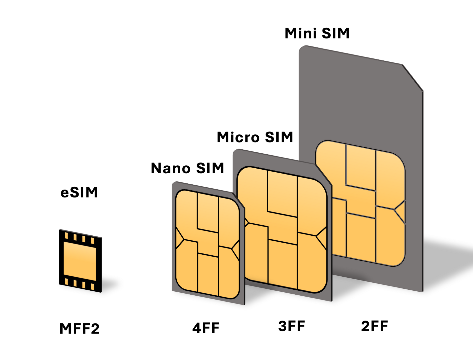 The deal with the eSIM: what are they and will they work with your ...